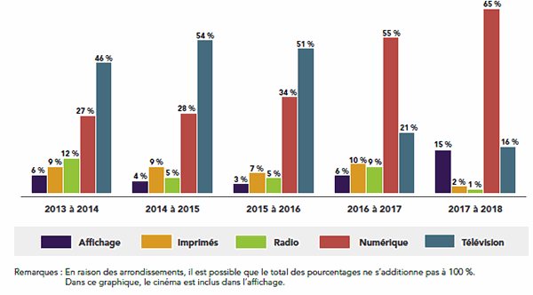 Image sur les dépenses en placement de l'Agence de coordination par type de medias – Aperçu sur 5 ans, voir description ci-dessous